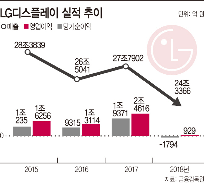 LG디스플레이 실적 추이