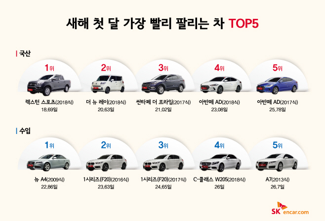 참고이미지_SK엔카닷컴_새해 첫 달 가장 빨리 팔리는 차 TOP5