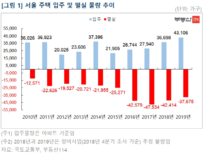 서울주택물량