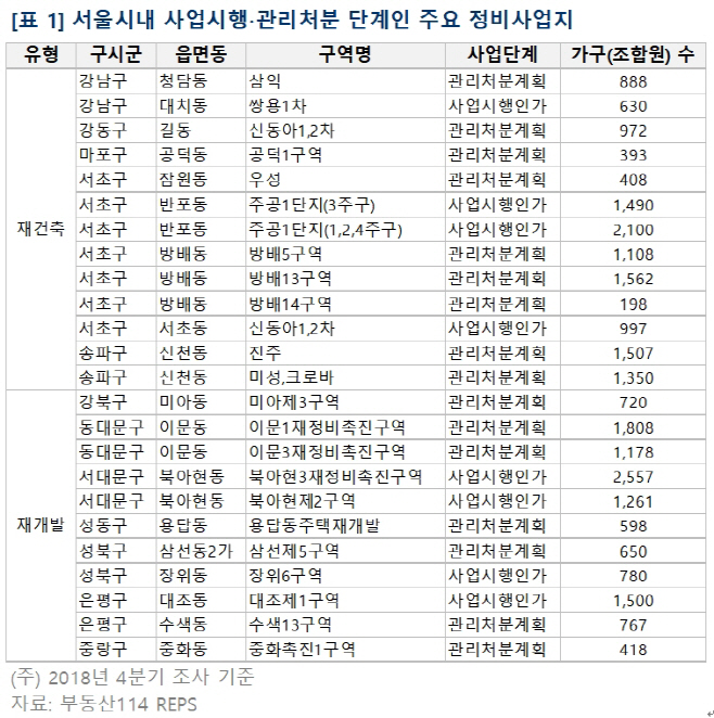 서울정비사업