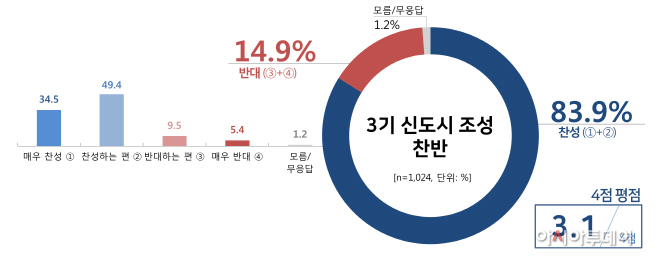 3기 신도시 찬반
