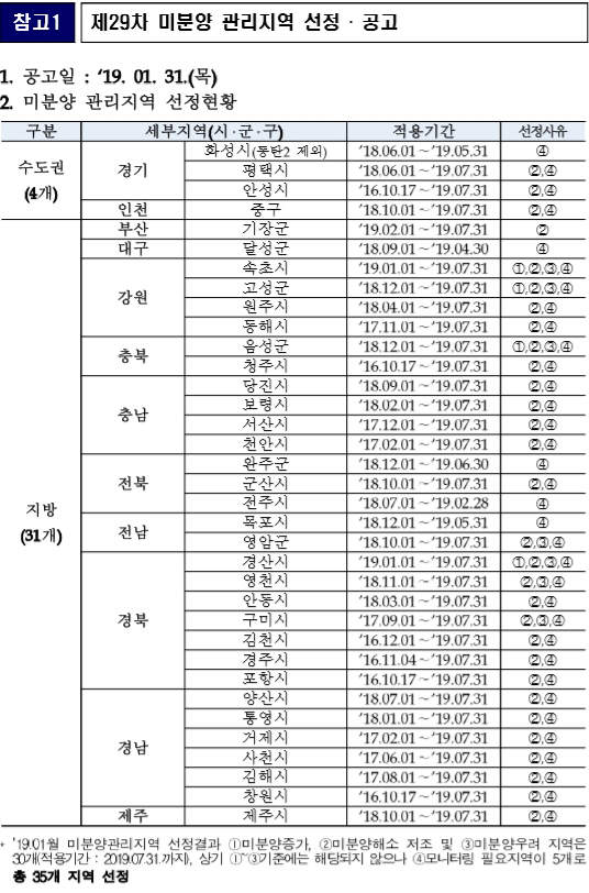 미분양관리지역