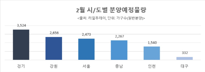 2월분양물량예정