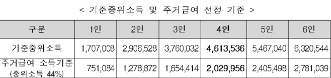 주거급여선정기준