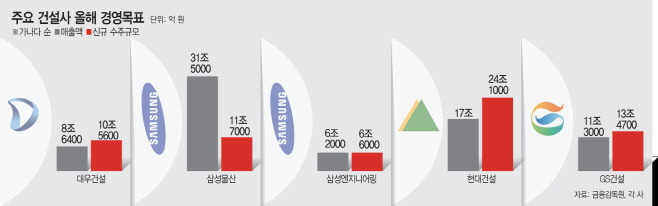 대형건설사 실적전망