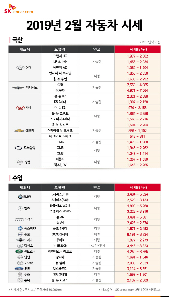 표_SK엔카닷컴 2월 자동차 시세