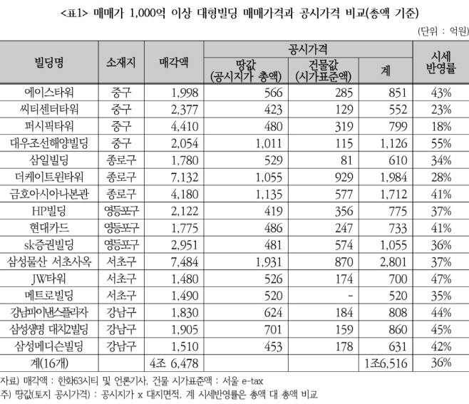 대형빌딩 매매가 공시지가