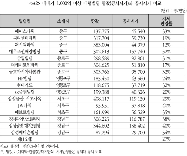 대형 땅값 공시지가