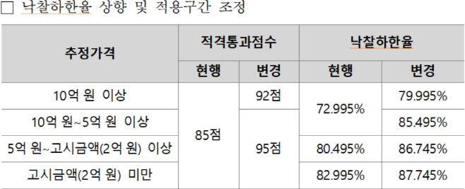 낙찰하한율 조정