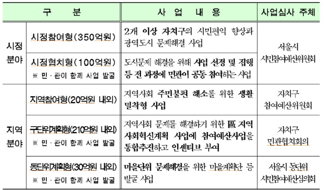 시민참여예산