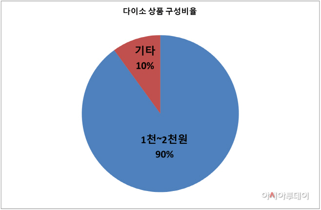 다이소