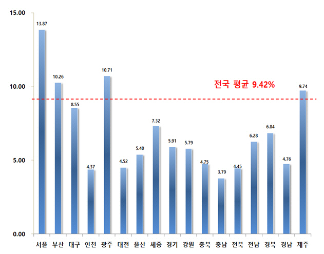 표준지