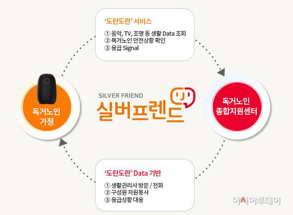 실버프렌드 '도란도란' 서비스 운영체계