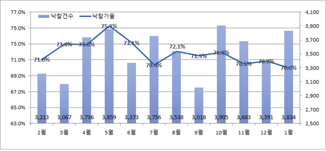 경매