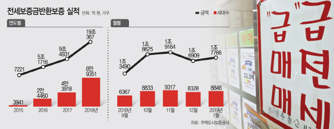 전세보증금