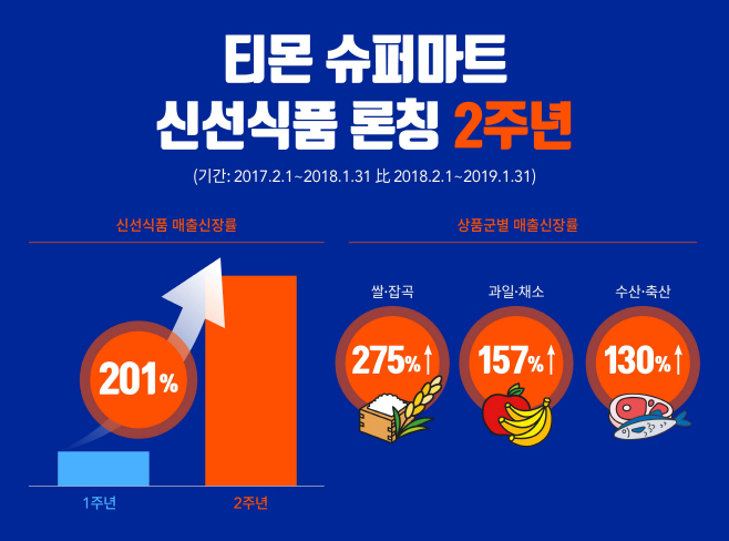 티몬 슈퍼마트 신선식품 2주년