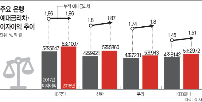 예대금리차