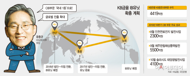 KB금융 IB유닛