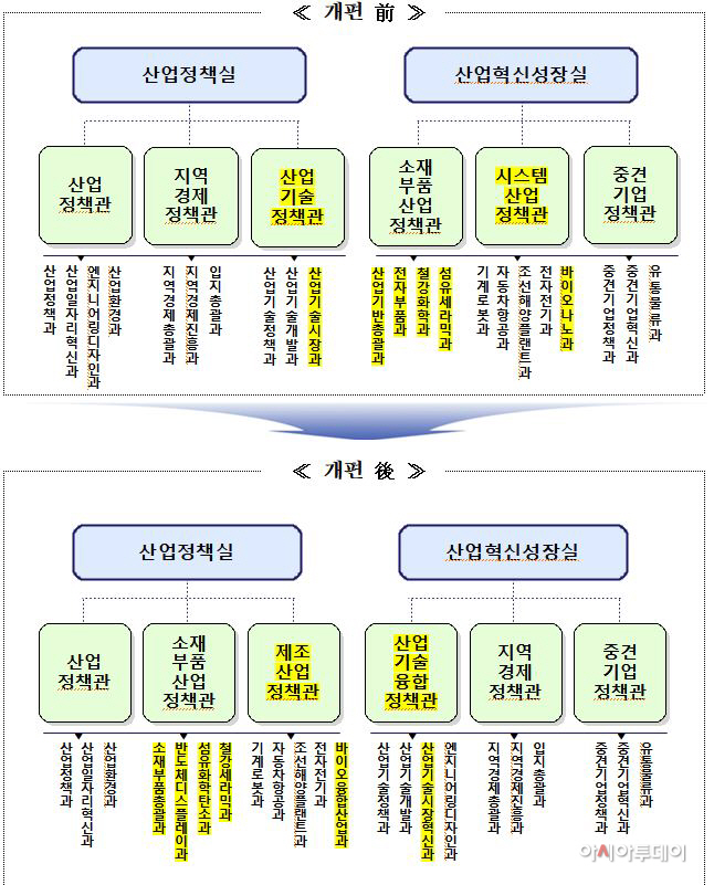 산업분야