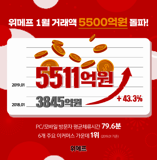 위메프 월 거래액 최고기록