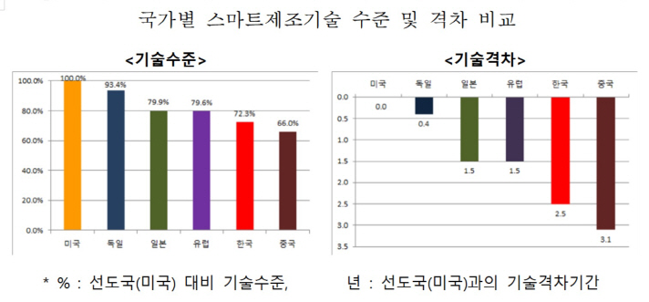 국가별 스마트제조기술 수준및격차