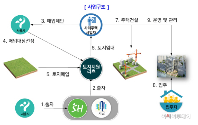 사회주택 사업구조