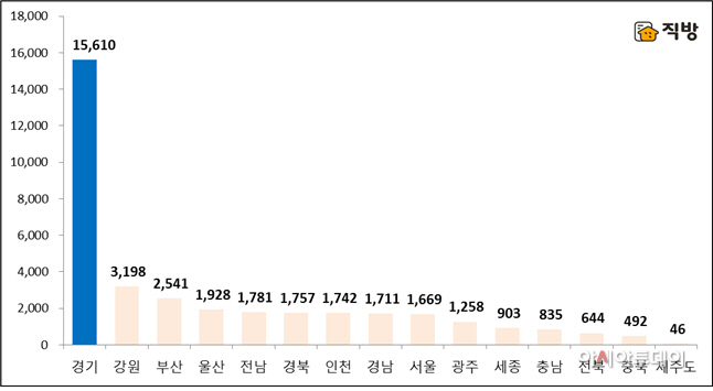 직방