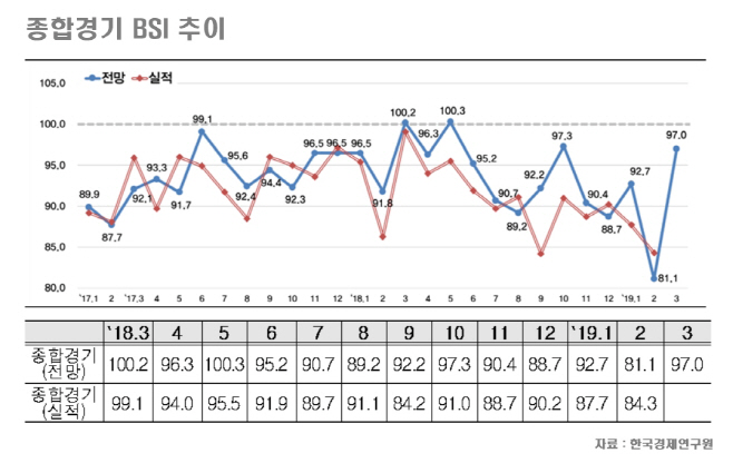 한경연 BSI 3월