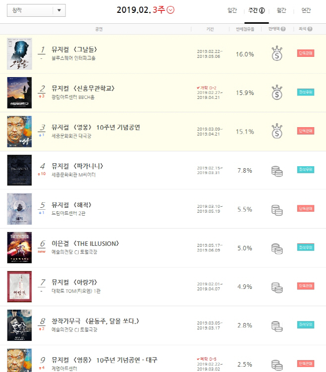 인터파크티켓_2월3주차_창작뮤지컬랭킹