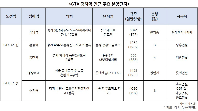 GTX 정차역 인근 주요 분양단지