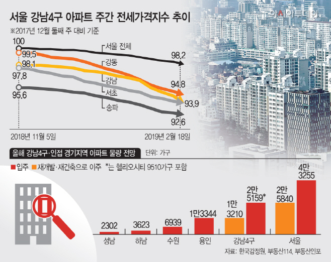 서울강남4구아파트주간전세가격지수추이