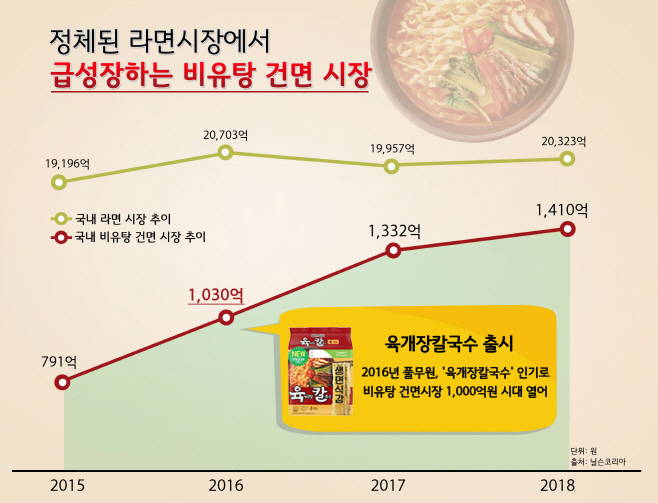 [그래프] 정체된 라면시장에서 급성장하는 비유탕 건면 시장