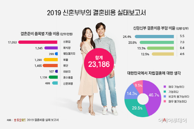 [듀오웨드] 2019 신혼부부 결혼비용