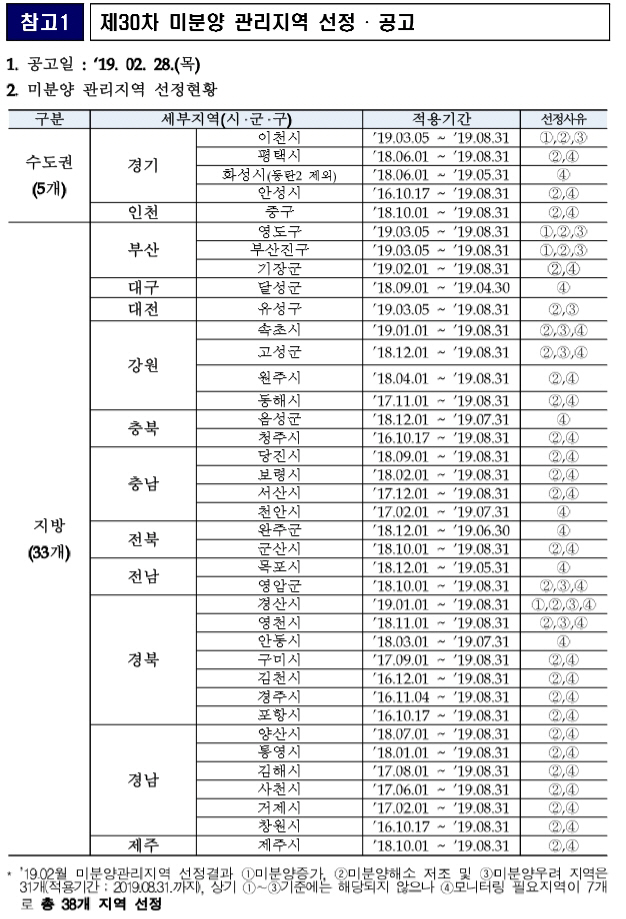 30차미분양관리지역