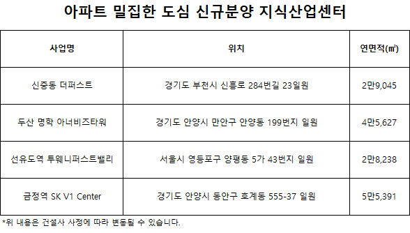 아파트 밀집한 도심 신규분양 지식산업센터