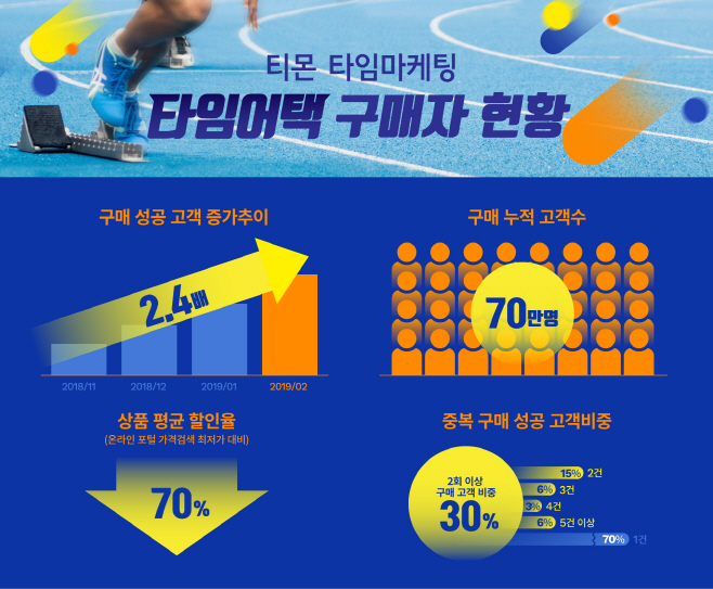 [첨부] 티몬 타임어택