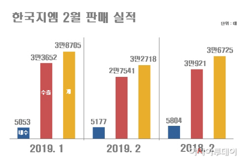 한국지엠 2월 판매실적