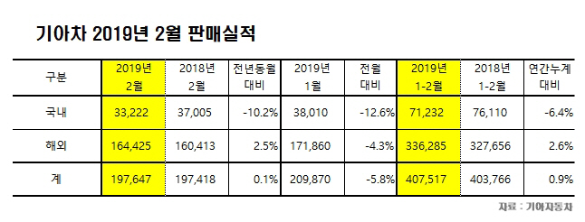 기아차동차 2월 판매