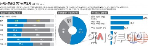 3월1주차 아시아투데이 주간 여론조사