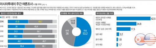 3월1주차 아시아투데이 주간 여론조사