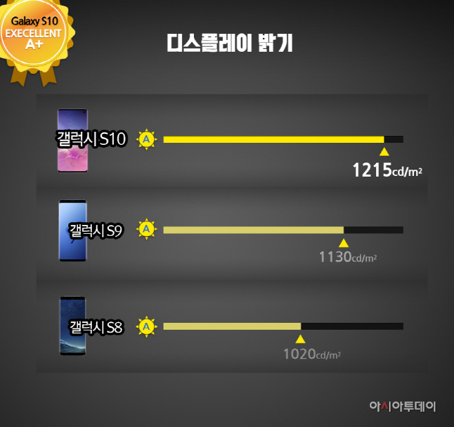 사진1_삼성디스플레이_갤럭시S10 디스플레이메이트 화질 평가