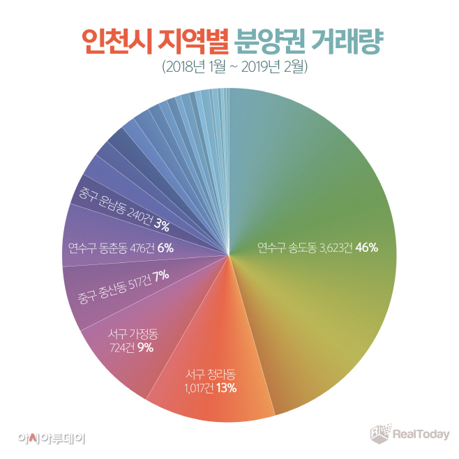 인천시 지역별 분양권 거래량