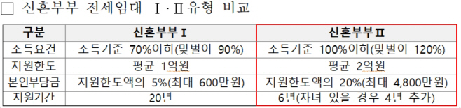 신혼부부