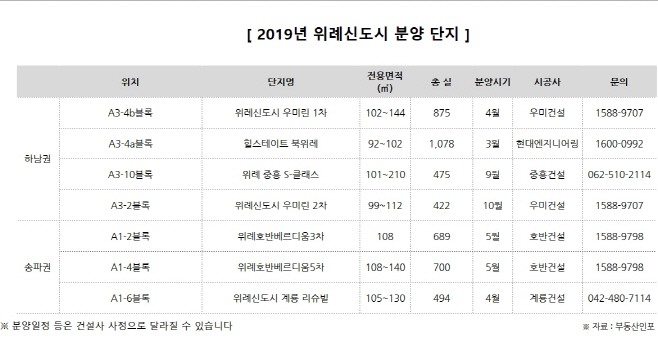 위례신도시공급