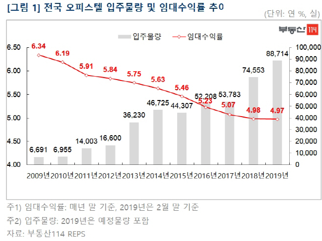 오피스텔 물량