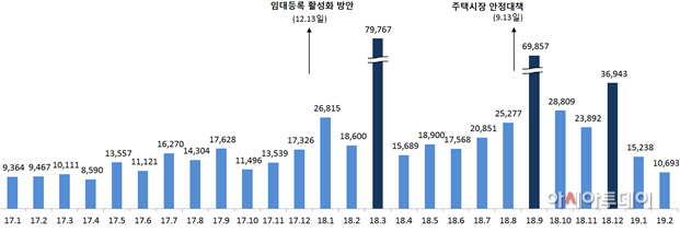 등록임대