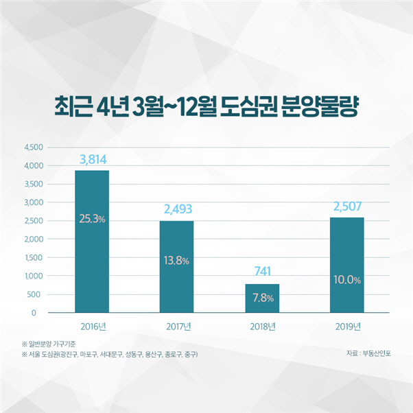 분양