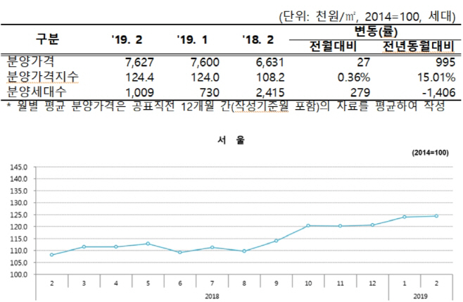 서울 분양가