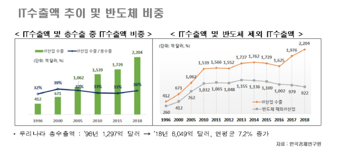 it수출액