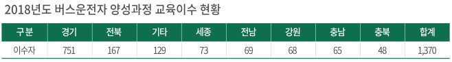 (인포 1) 2018년도 버스운전자 양성과정 교육이수 현황